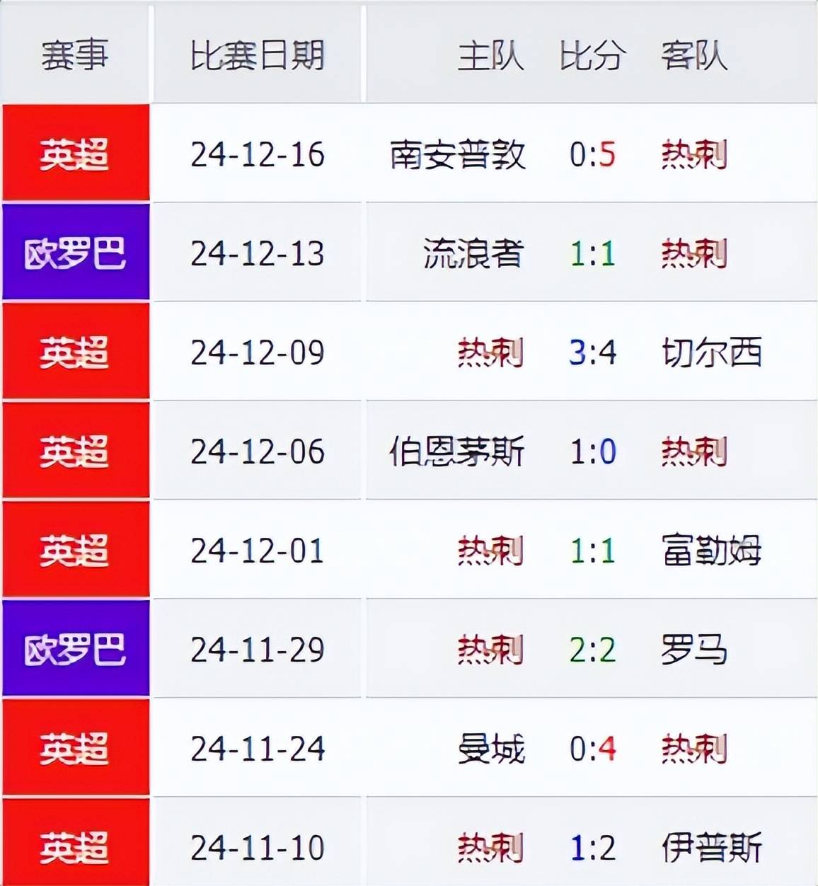 关于热刺表现乏力,遭遇难堪失利的信息 关于热刺表现乏力,遭遇难堪失利的信息