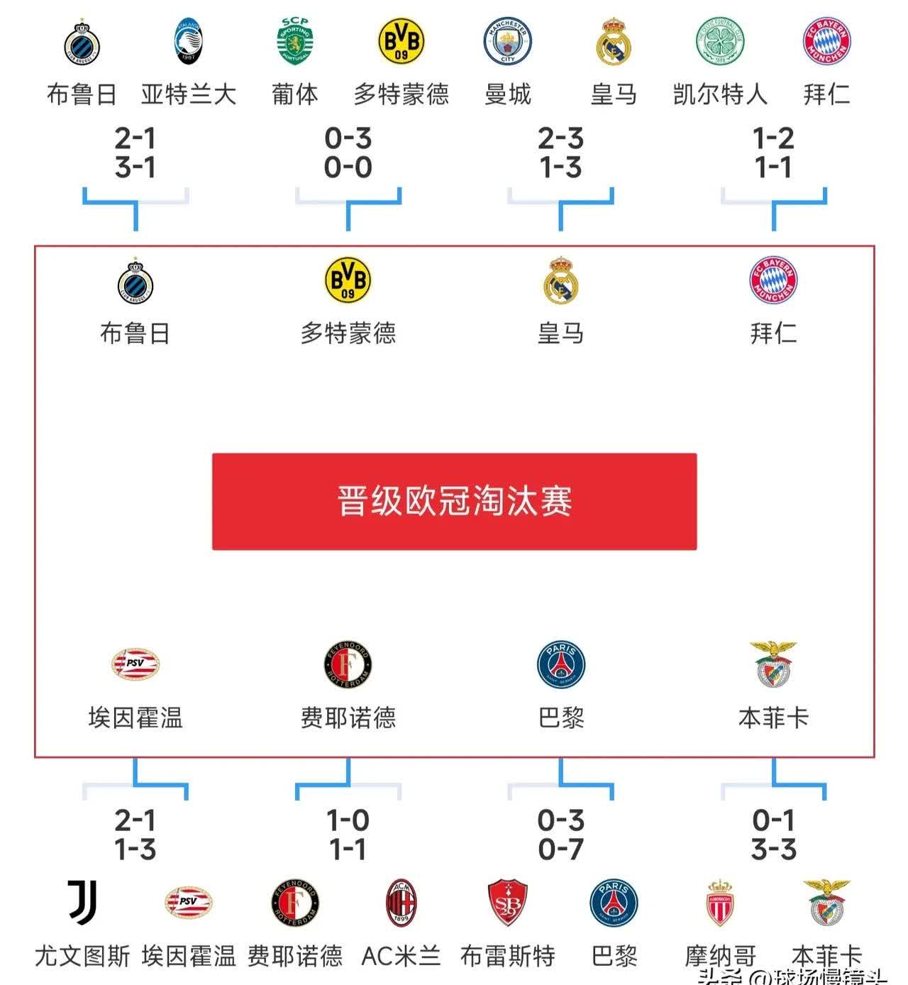 皇马力克，稳操欧冠八强位置