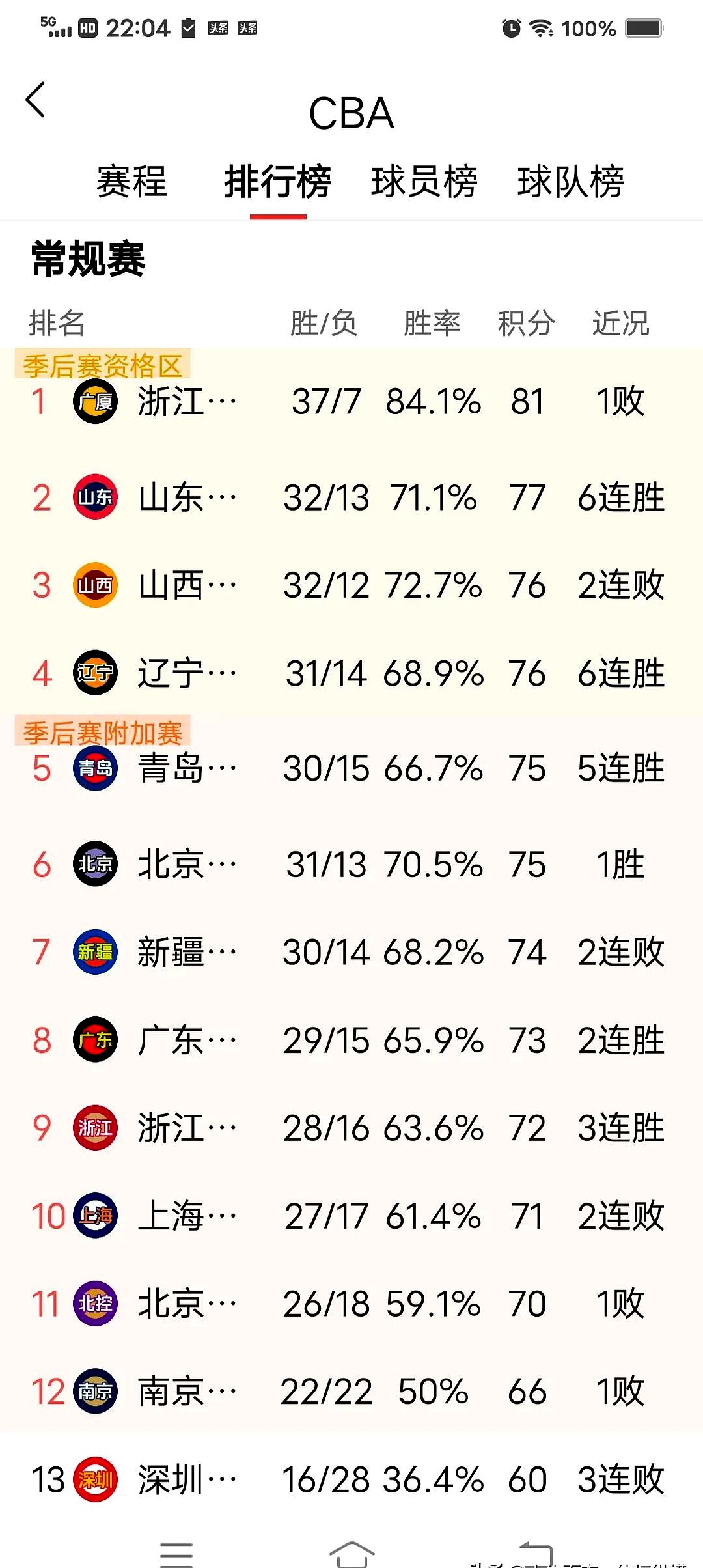山东男篮逆转击败新疆，迎来新挑战的简单介绍