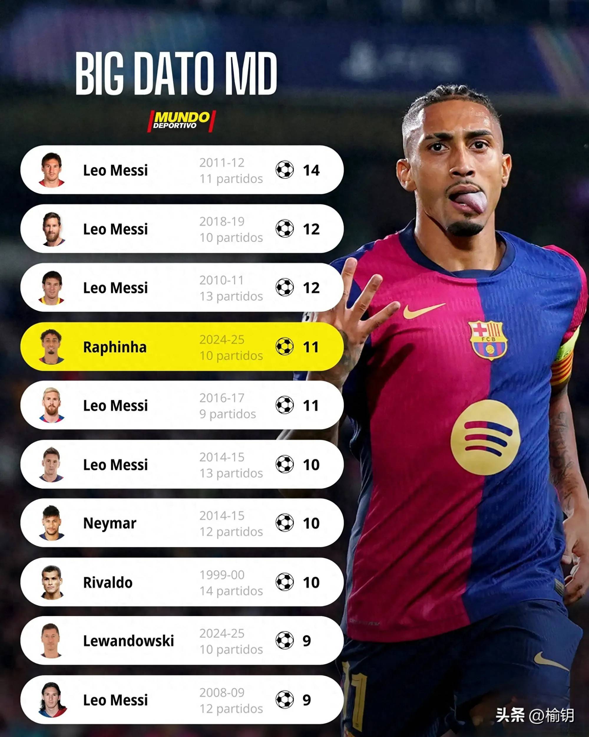 梅西领衔巴萨大胜,创造欧冠纪录 梅西领衔巴萨大胜,创造欧冠纪录