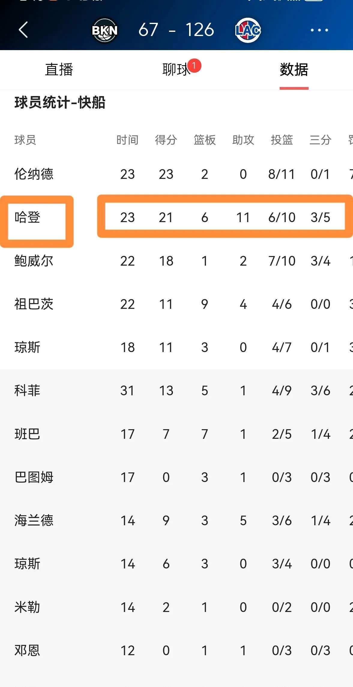 关于篮网再败快船，遭遇多连败的信息