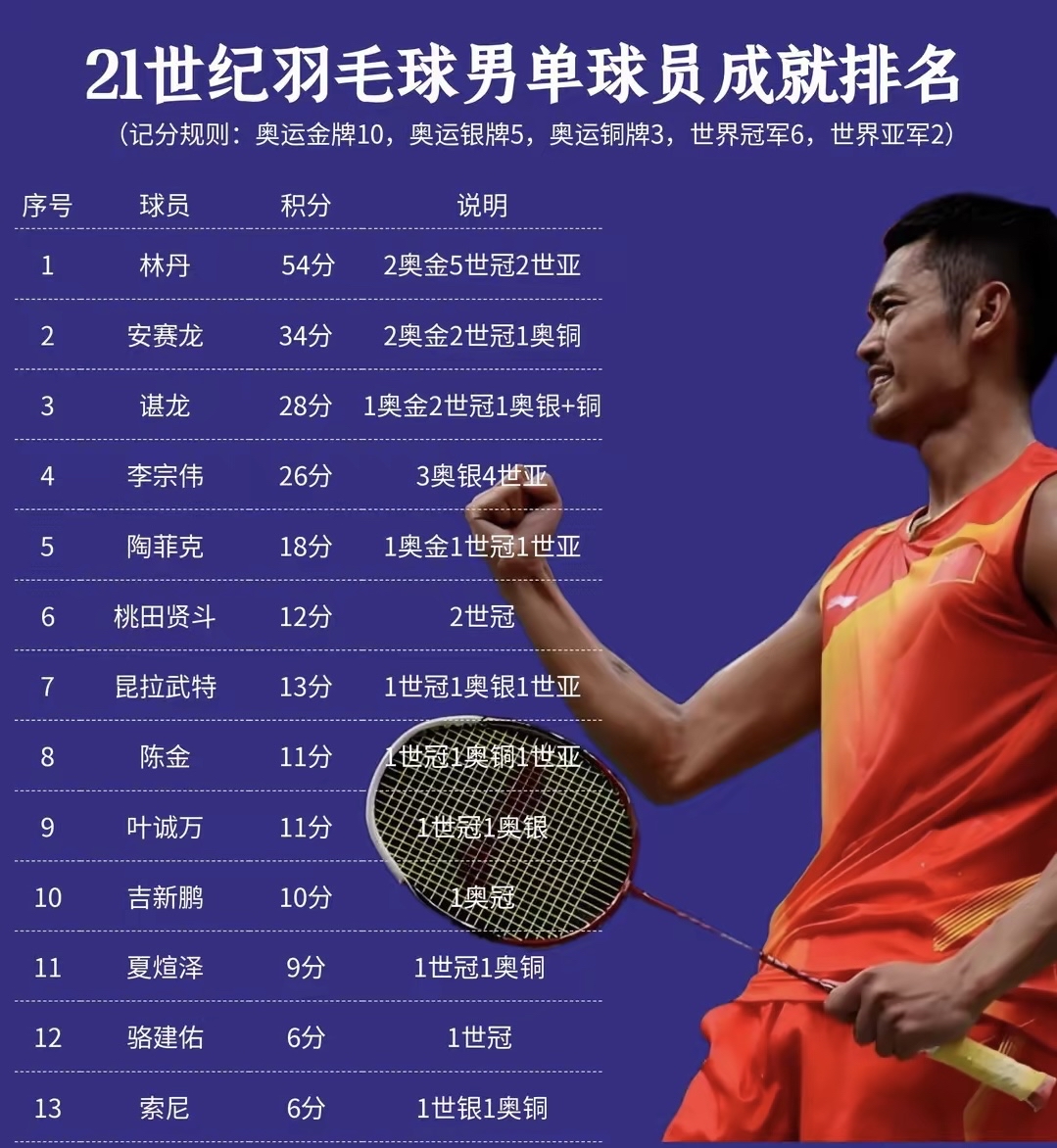 日本羽毛球队力克中国羽毛球队，林丹爆发神勇的简单介绍